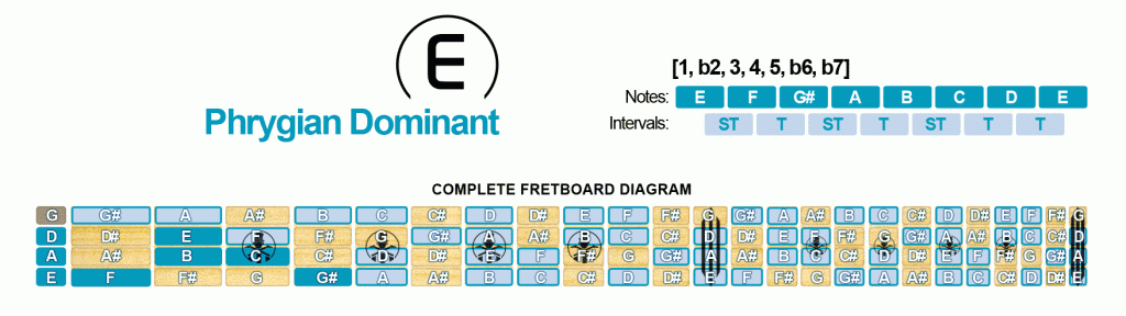Phrygian Dominant Scale
